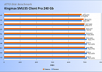Обзор и тест Kingmax SMU35 Client Pro 240Gb