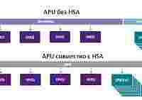 Обзор гетерогенного процессора AMD  A10-7850K
