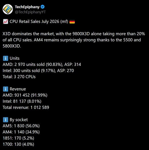 Бюджетный процессор Ryzen 5 5500 всё ещё пользуется огромным спросом у пользователей