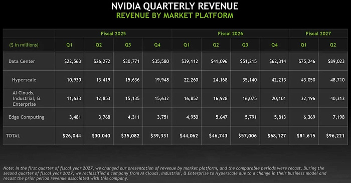 Выручка NVIDIA почти достигла $100 млрд по итогам второго финансового квартала