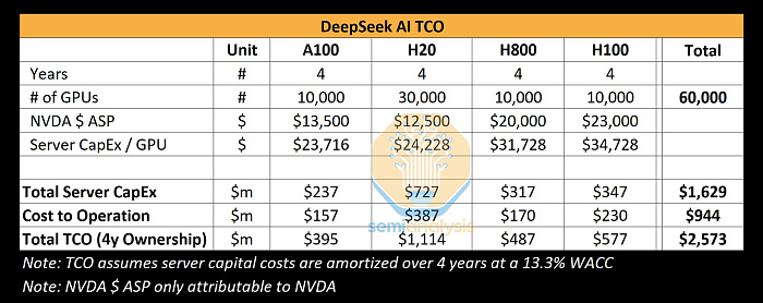Для обучения DeepSeek было потрачено значительно больше средств, чем заявили разработчики