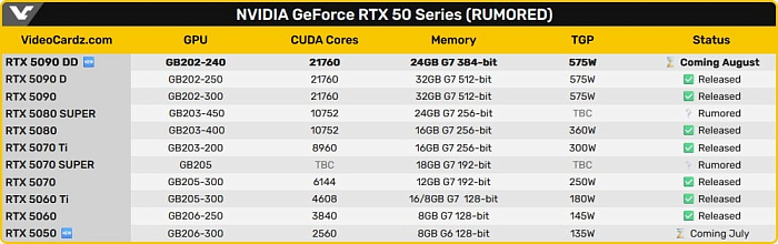 Урезанная NVIDIA GeForce RTX 5090DD для Китая может выйти в августе