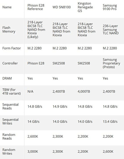 COMPUTEX: Phison планирует вернуть лидерство за счёт запуска контроллера E28
