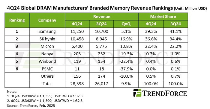 Только Samsung, SK hynix и Micron увеличили выручку от продаж DRAM и HBM в прошлом квартале