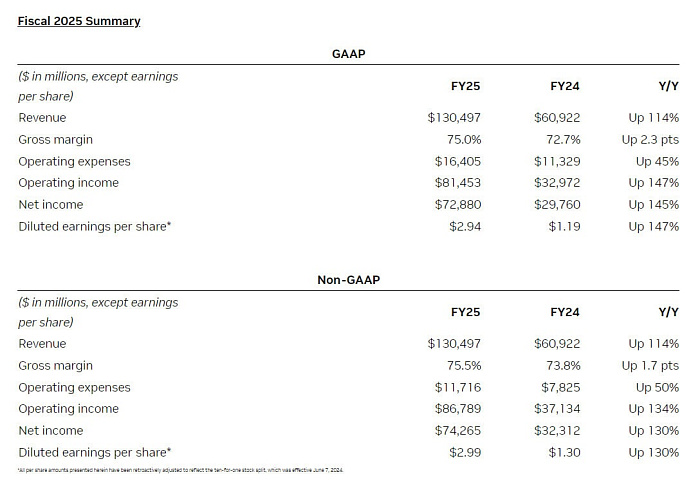 За прошлый год NVIDIA заработала $130 миллиардов