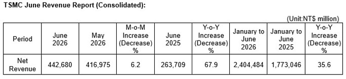 TSMC нарастила выручку за первую половину 2026 года на 35.6%, заработав почти $75 млрд