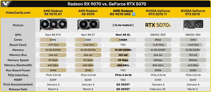 Radeon RX 9070 GRE все еще может стать эксклюзивом для Китая