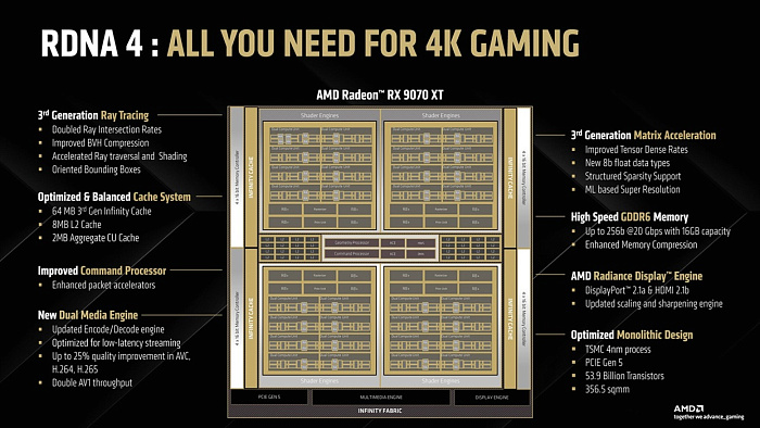 Графический процессор AMD Navi 48 предлагает высокую плотность транзисторов