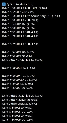Бюджетный процессор Ryzen 5 5500 всё ещё пользуется огромным спросом у пользователей