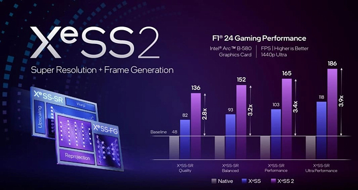 Пакет технологий Intel XeSS 2 присутствует почти в 50 игровых проектах