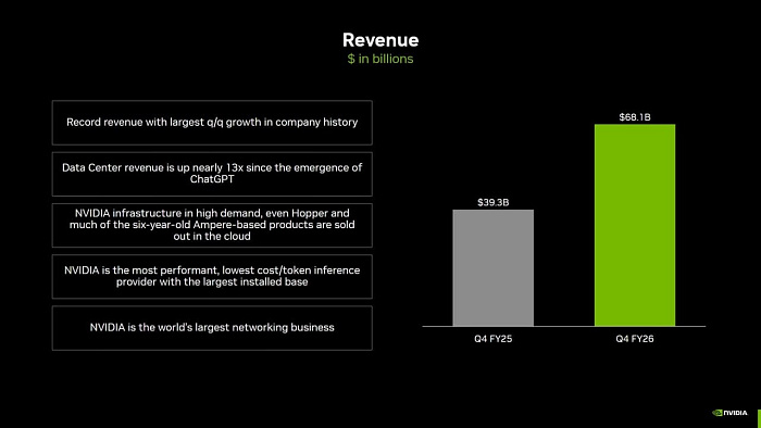 Выручка NVIDIA увеличилась более чем на 70% за прошедший год и достигла $68 млрд Выручка NVIDIA увеличилась более чем на 70% за прошедший год и достигла $68 млрд