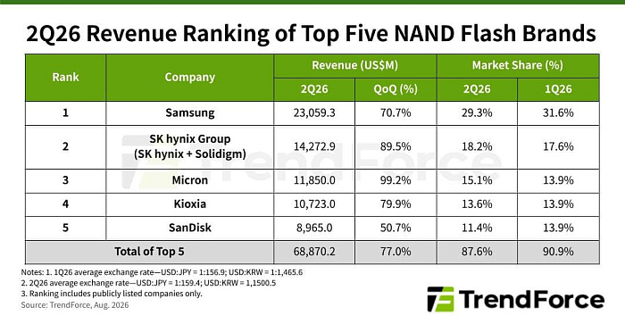 Выручка ведущих производителей памяти NAND взлетела на 77% во втором квартале