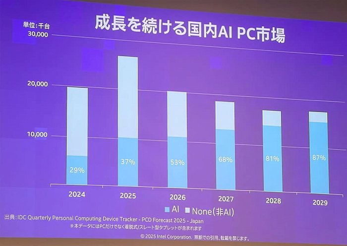 Intel прогнозирует, что каждый второй выпущенный в этом году ПК будет оснащён ИИ