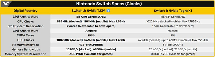 Детальные характеристики портативной консоли Nintendo Switch 2 были раскрыты