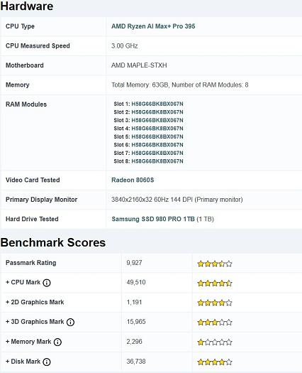 Ryzen AI Max+ PRO 395 почти на 10% обходит Core i9-14900HX в PassMark