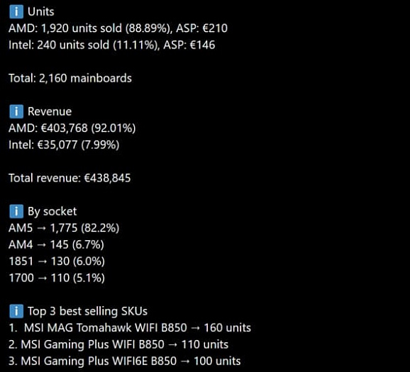 Высокие цены на память DDR5 не пугают покупателей современной платформы AMD AM5 Высокие цены на память DDR5 не пугают покупателей современной платформы AMD AM5