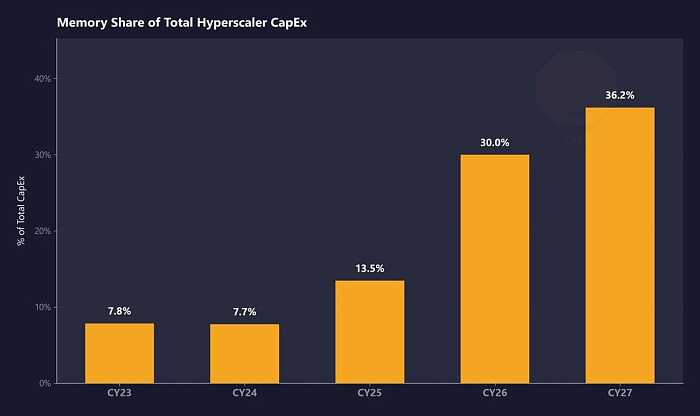 Треть капитальных затрат у гиперскейлеров приходится на подсистему памяти