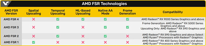 Более 75 игр получат поддержку AMD FSR 4 в этом году