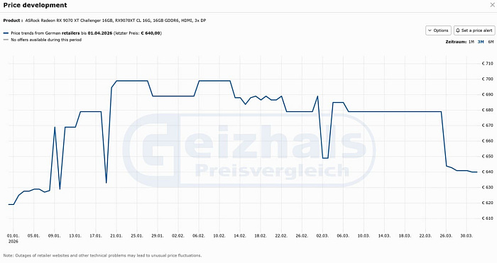 Цены на видеокарты AMD Radeon RX 9070/XT опустились ниже рекомендованных значений