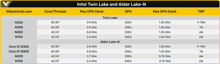 Раскрыты подробности процессоров семейства Intel Twin Lake