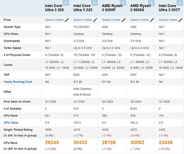 Core Ultra 3 205 не сильно отстаёт от Ryzen 5 9500F в первом тестировании PassMark