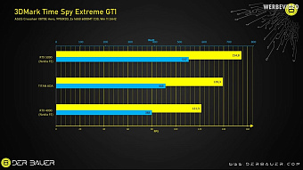 Невыпущенная NVIDIA GeForce RTX TITAN Ada протестирована известным оверклокером