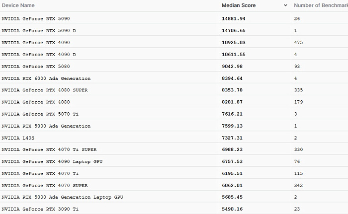 GeForce RTX 5070 Ti сравнилась с RTX 4080 SUPER в Geekbench