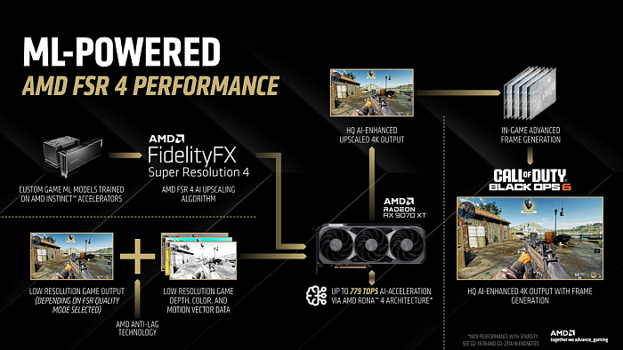 AMD рассказала о масштабировании FSR 4 на основе искусственного интеллекта