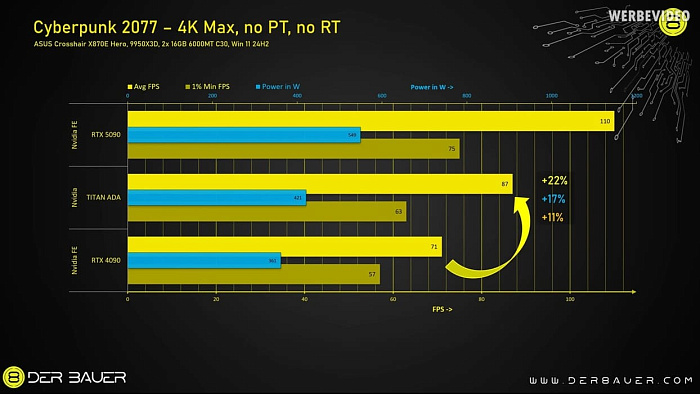 Невыпущенная NVIDIA GeForce RTX TITAN Ada протестирована известным оверклокером