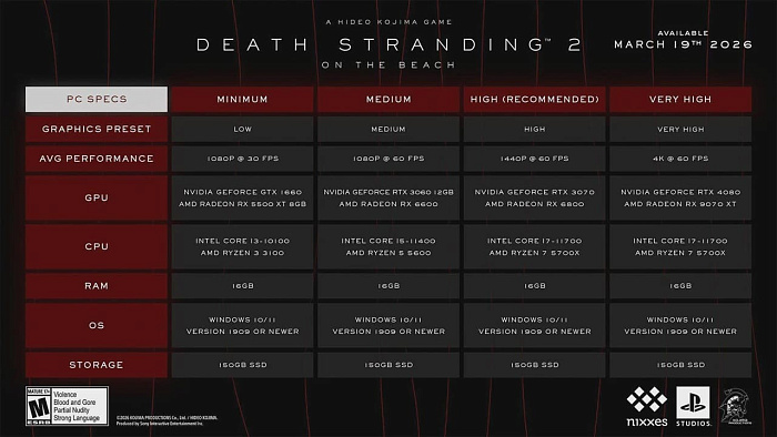 Для запуска Death Stranding 2 потребуется лишь Ryzen 3 3100 и GeForce GTX 1660