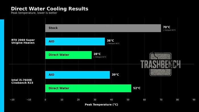 Прямое охлаждение водой снизило температуру видеокарты GeForce RTX 2060 до 28°C