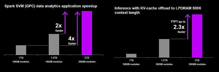 Micron показала модуль оперативной памяти SOCAMM2 объёмом 256 Гбайт