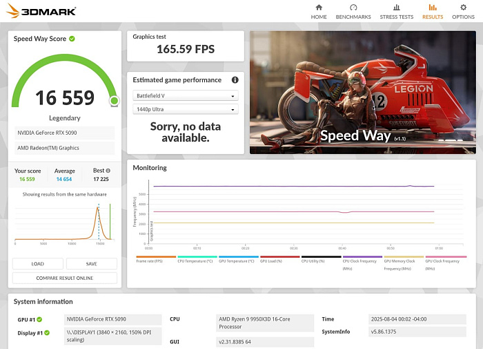 GeForce RTX 5090 с заводским охлаждением разогналась до 3240 MHz