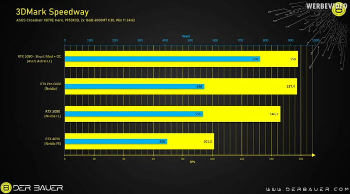 Оверклокер разблокировал потребление ASUS ROG Astral GeForce RTX 5090 до 800 Вт