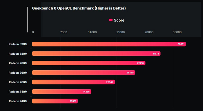 Интегрированная графика Radeon 840M почти на 20% превосходит Radeon 740M в Geekbench
