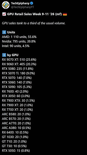 Каждый четвёртый немецкий геймер приобретает видеокарту Radeon RX 9070 XT Каждый четвёртый немецкий геймер приобретает видеокарту Radeon RX 9070 XT
