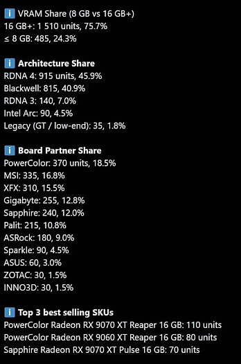 Каждый четвёртый немецкий геймер приобретает видеокарту Radeon RX 9070 XT