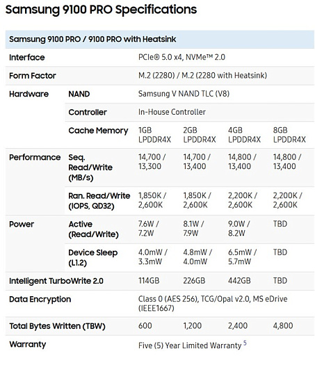 Samsung официально представила флагманский твердотельный накопитель 9100 PRO