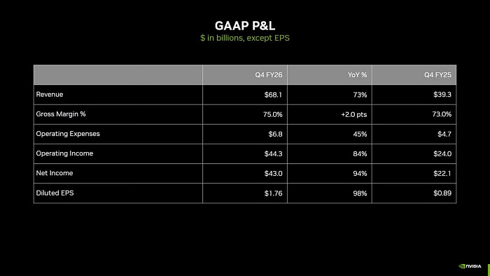 Выручка NVIDIA увеличилась более чем на 70% за прошедший год и достигла $68 млрд