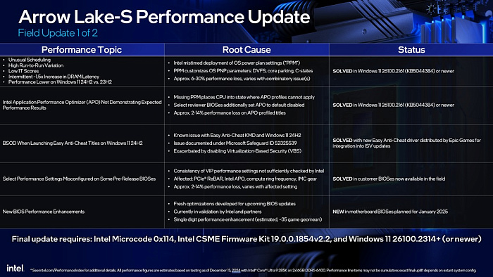 Исправления Intel снизили производительность процессоров Core Ultra 200S