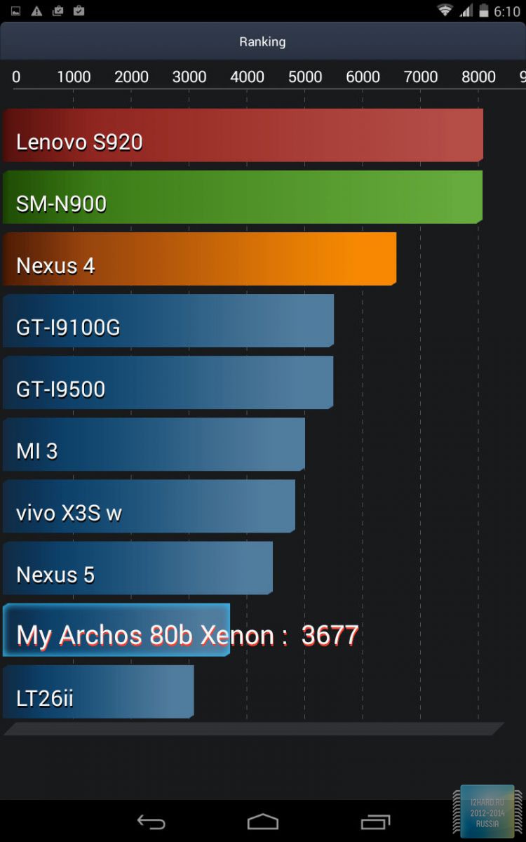 Автономность работы планшета ARCHOS 80b Xenon