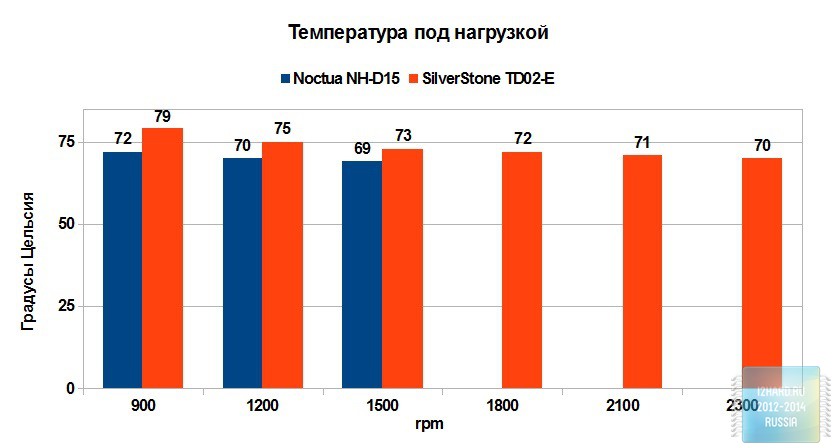 Результаты тестирования системы жидкостного охлаждения SilverStone TD02-E