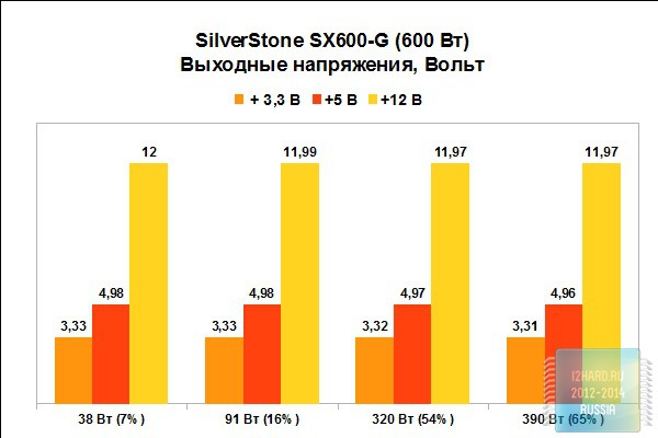 Результаты тестирования SFX блока питания SilverStone SX600-G