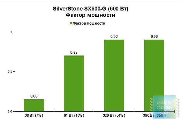 Результаты тестирования SFX блока питания SilverStone SX600-G