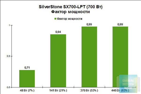 Результаты тестирования SFX-L блока питания SilverStone SX700-LPT