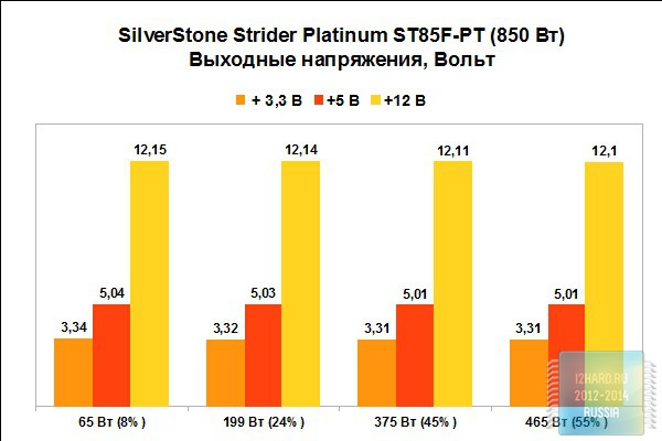 Результаты тестирования блока питания SilverStone Strider Platinum ST85F-PT (850 Вт)