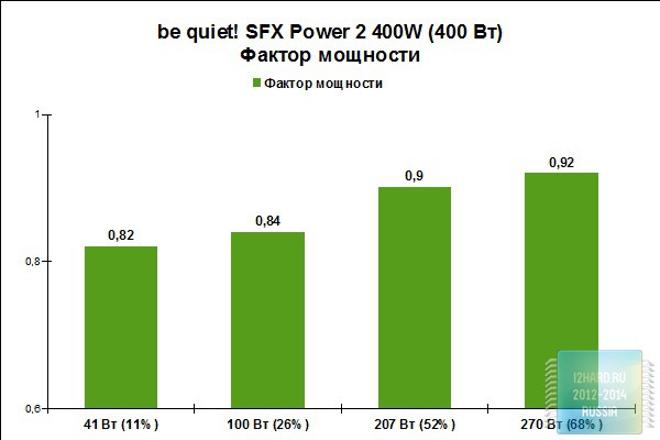 Фактор мощности блока питания be quiet! SFX Power 2 400W