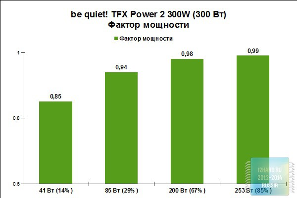Результаты тестирования блока питания be quiet! TFX Power 2 300W