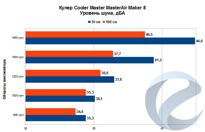 Результаты тестирования кулера Cooler Master MasterAir Maker 8