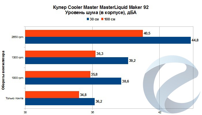 Результаты тестирования СЖО Cooler Master MasterLiquid Maker 92
